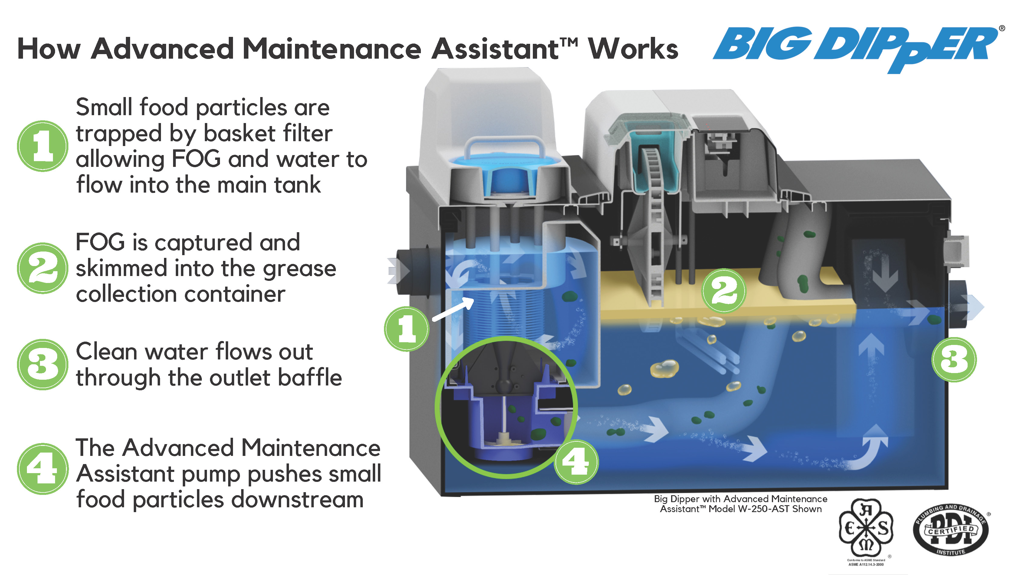 Big Dipper Automatic Grease Traps