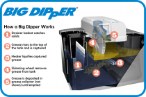 Big Dipper 500 IS Automatic Grease Removal Unit (3.15 l/s)